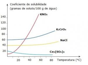 gráfico da solubilidade