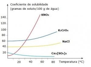 gráfico da solubilidade