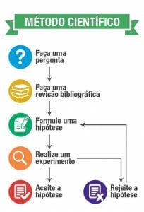 método na filosofia