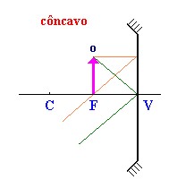 objeto no foco espelho concavo