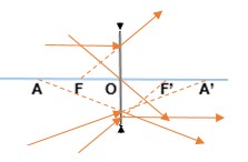 raios notáveis lentes esféricas