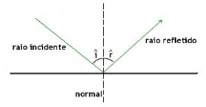 reflexão em espelhos planos