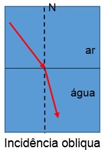 refração da luz exemplo