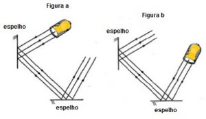 reversibilidade da luz
