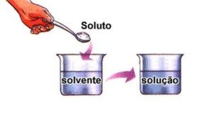 soluções químicas