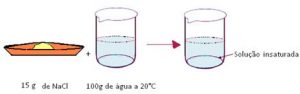 soluções químicas insaturadas