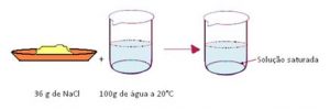 soluções químicas saturadas
