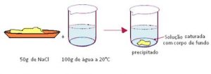 soluções químicas supersaturadas