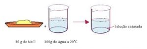 soluções químicas saturadas