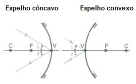 vértice de espelhos esféricos