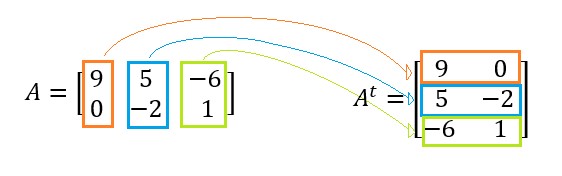 Como fazer Operações com Matrizes: Matemática Enem - Aula e exercícios ...