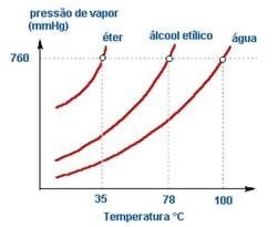 propriedades coligativas