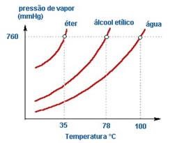 propriedades coligativas