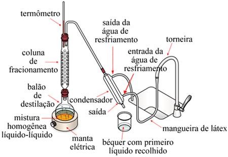 separação de misturas