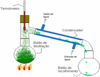 separação de misturas