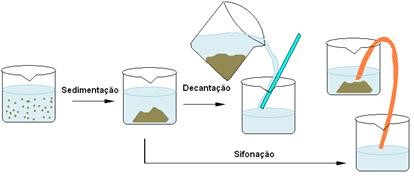 separação de misturas