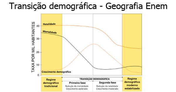 transição demográfica
