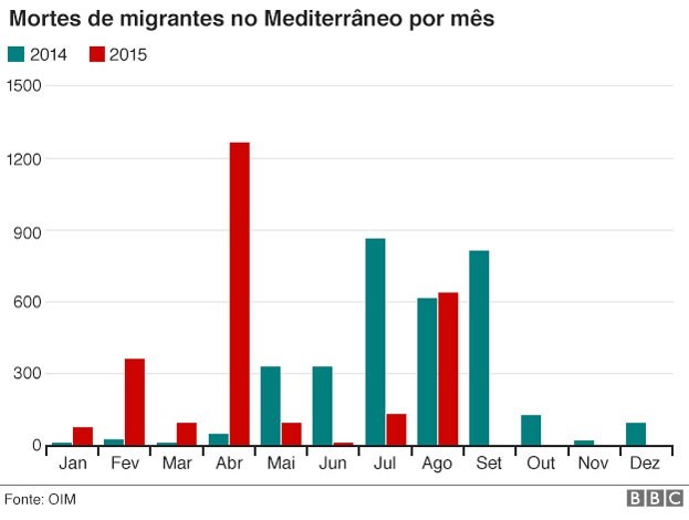 movimentos migratórios