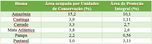 degradação dos biomas