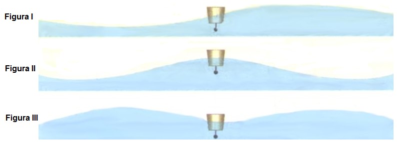 experimento de ondas mecânicas