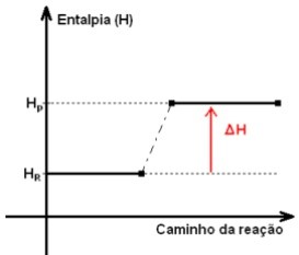 gráfico de entalpia endotérmica