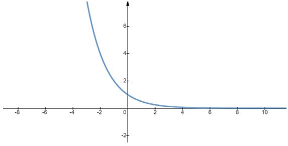 gráfico de função exponencial