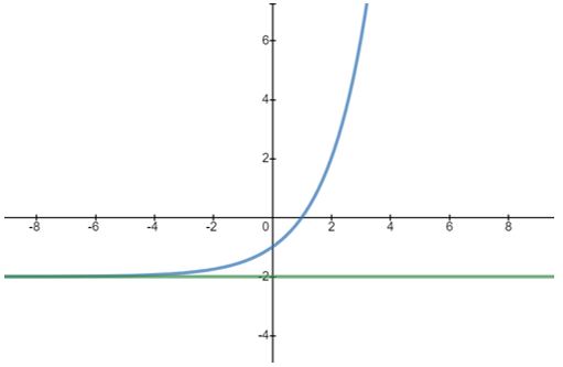 gráfico de função exponencial
