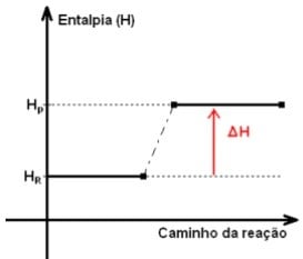gráfico de entalpia endotérmica