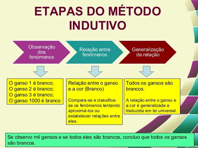 método indutivo