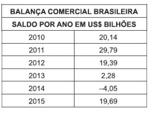 balança comercial brasileira