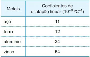 Dilatação térmica dos sólidos: linear, superficial e volumétrica