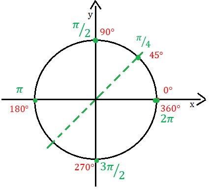círculo trigonométrico