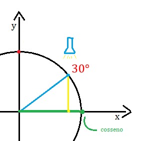 círculo trigonométrico