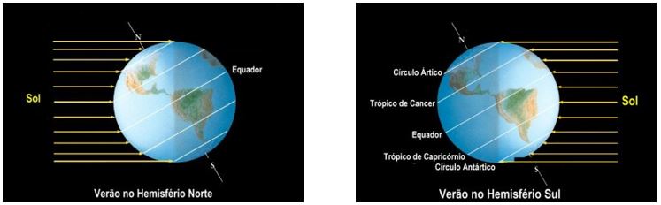 latitude - solstício de verão