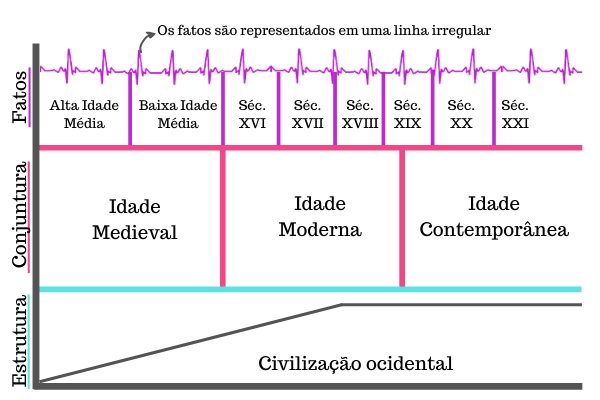 Ritmos de evolução do tempo - o que é história