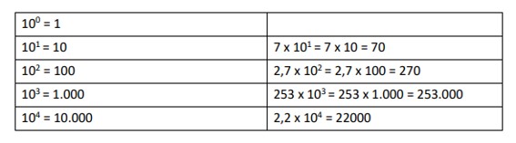 Notação Científica: Veja Potência de base 10 - Matemática Enem