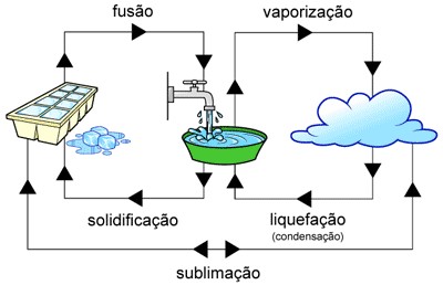 transformações físicas