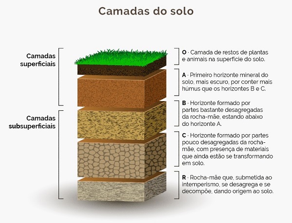 camadas do solo - degradação