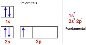 distribuicao do boro