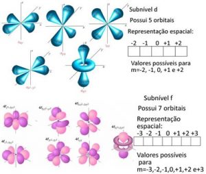 os subniveis d e f hibridizacao