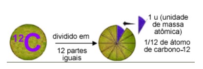 divisao do carbono mol e massa