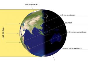 figura mostrando o solstício de verão no hemisfério norte