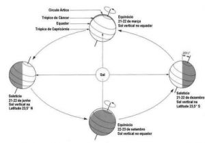 Figura 3 – Representação dos solstícios e equinócios ao longo do ano