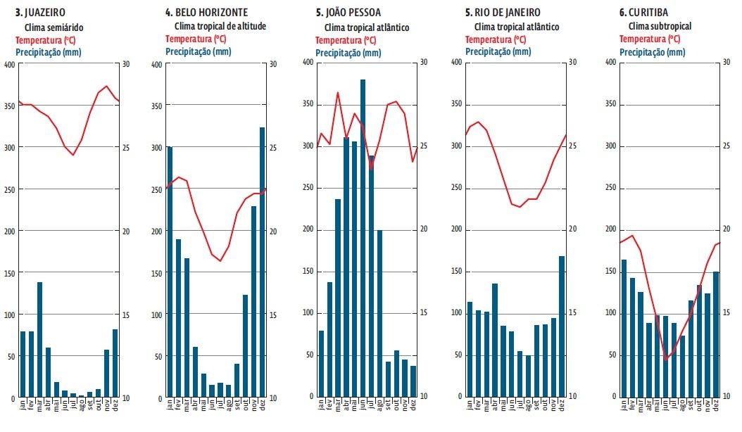 Climogramas dos municípios de (da esquerda para a direita): Juazeiro/BA; Belo Horizonte/MG; João Pessoa/PB; Rio de Janeiro/RJ; Curitiba/PR.